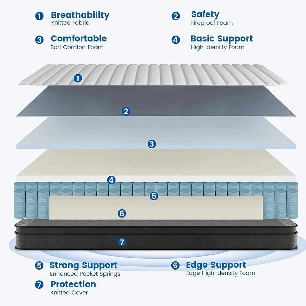 Introducing our Queen Size 12-Inch Memory Foam Hybrid Mattress, designed to provide the perfect blend of comfort and support for a restful night's sleep. This mattress combines the contouring comfort of memory foam with the sturdy support of individually encased pocket springs. It offers pressure relief, reduces motion transfer, and adapts to your body's shape, ensuring a pain-free, peaceful sleep. Certified for safety and free from harmful substances, it’s the ideal choice for anyone seeking a healthy, rejuvenating sleep experience. Upgrade your sleep with this hybrid mattress and enjoy ultimate comfort every night!